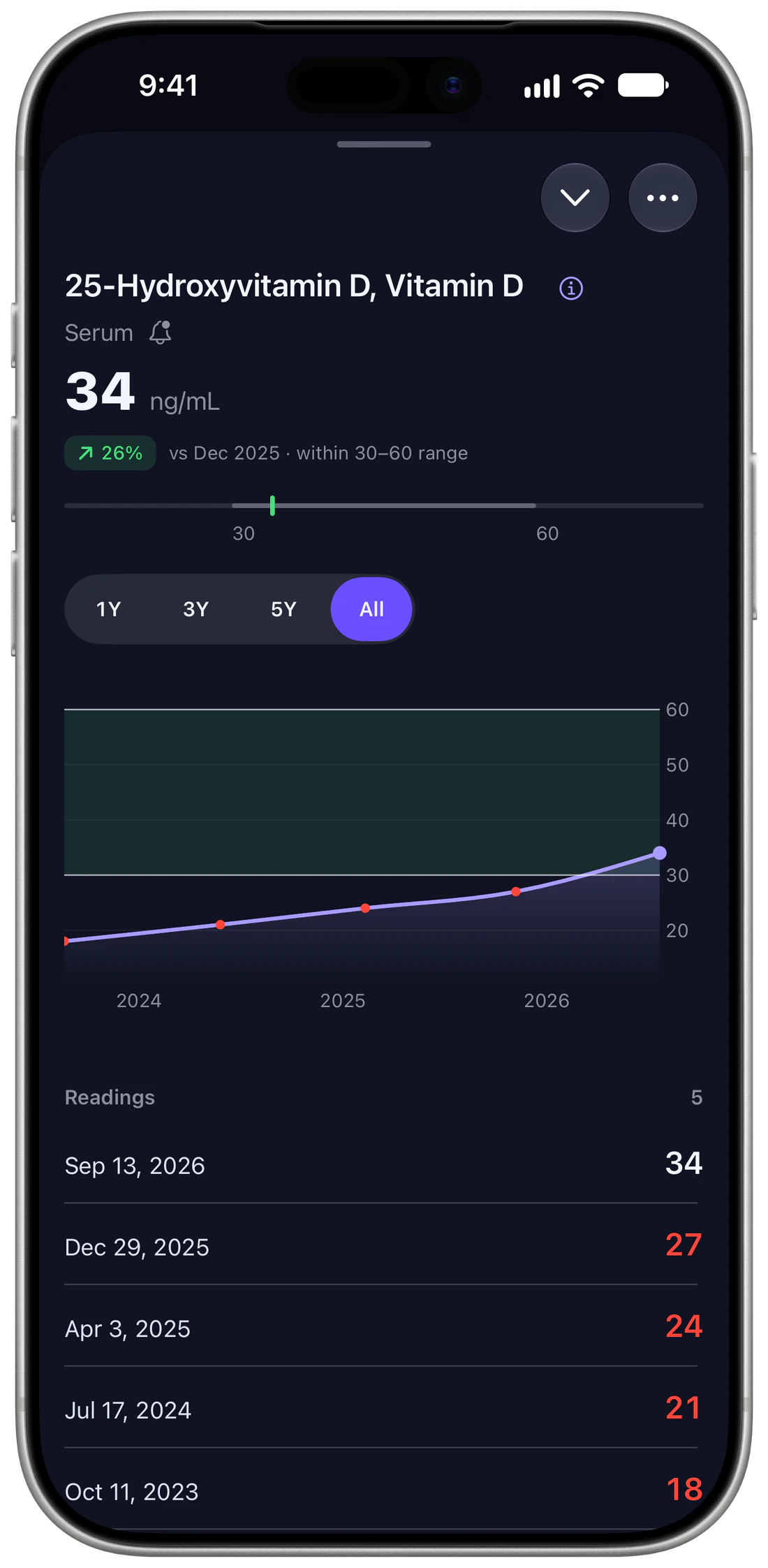 The Vitamin D screen on iPhone: the latest reading of 34 ng/mL on its range track, a chart of five readings since 2023 against the 30–60 range, and the list of readings.
